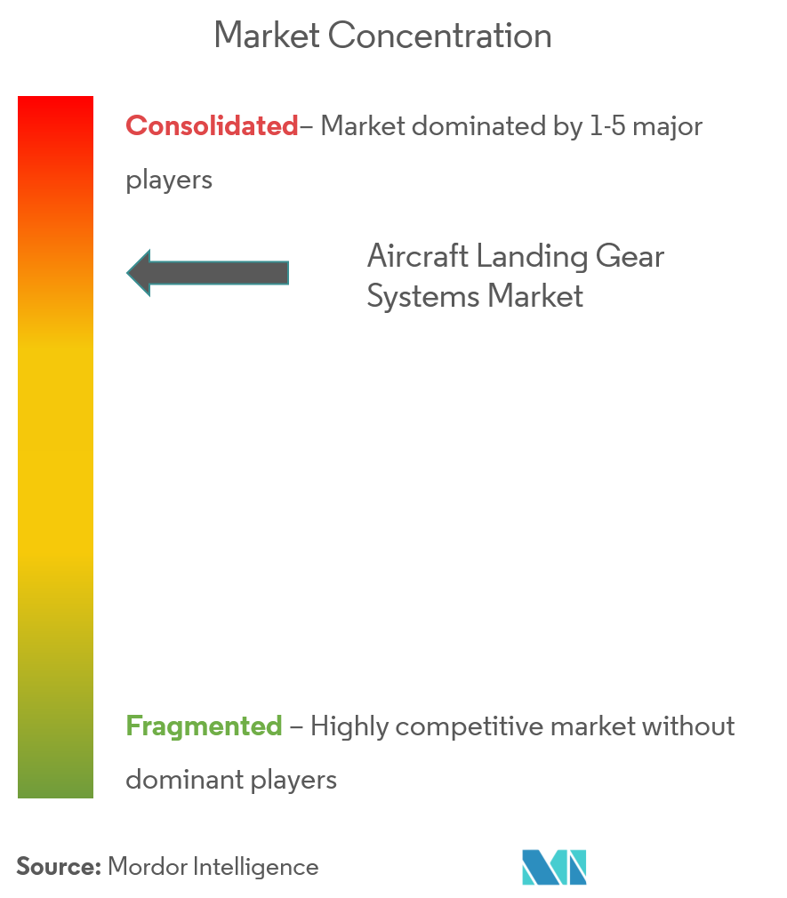 Aircraft Landing Gear Systems Market complan